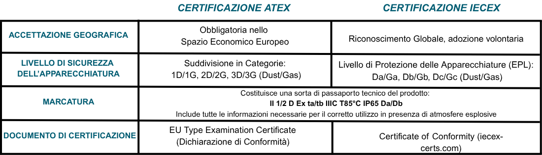 Differenze tra ATEX e IECEx